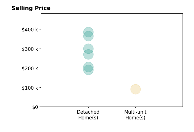 Amanda Shafer's sold homes include detached homes from $191K to $385K, multi-unit homes at $90K.