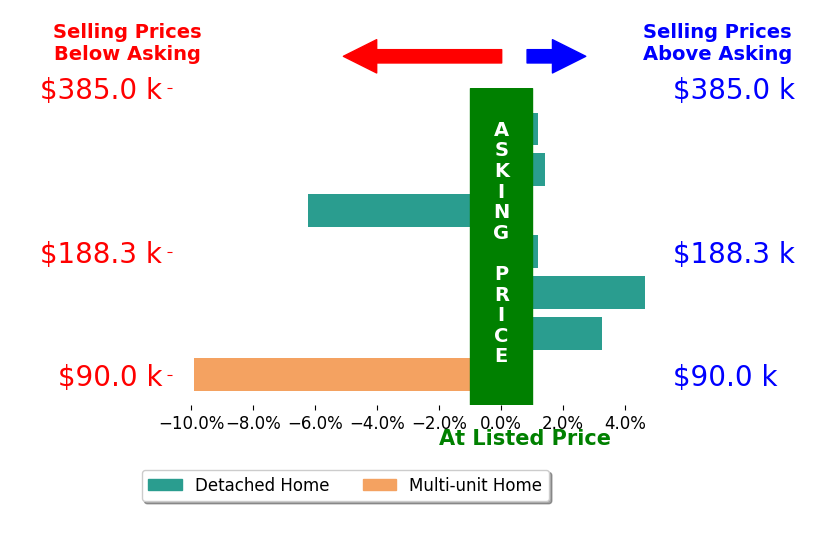 Amanda Shafer's sold homes closed 1.0% below asking on average, with 3 homes above, 2 below, and 2 at asking price.