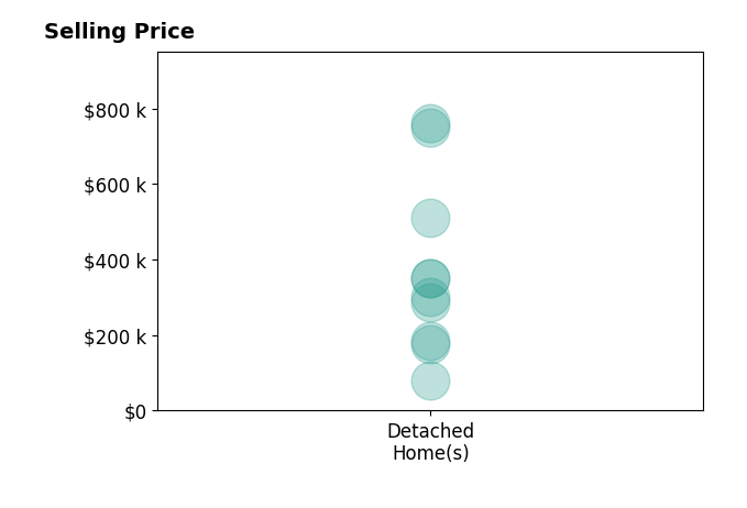 John Scaglione's sold homes include detached homes from $80K to $760K.