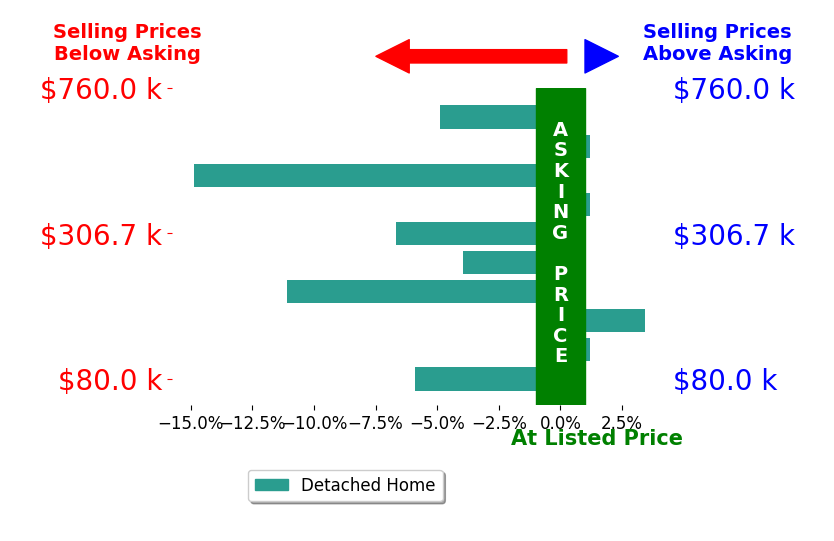 John Scaglione's sold homes closed 4.4% below asking on average, with 1 homes above, 6 below, and 3 at asking price.