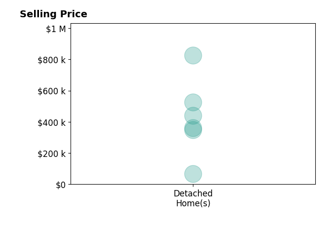 Peter Snyder's sold homes include detached homes from $68K to $825K.