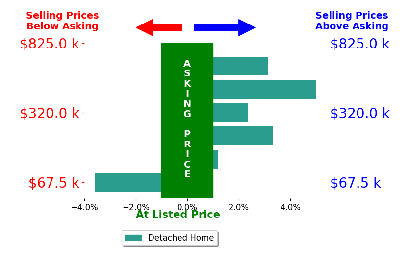 Peter Snyder's sold homes closed 1.7% above asking on average, with 4 homes above, 1 below, and 1 at asking price.