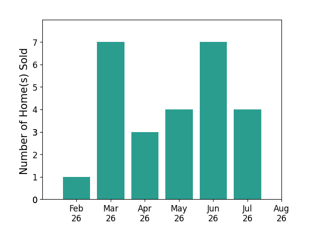 Jessica Chodaczek sold 1 home in February 2026, 7 homes in March 2026, 3 homes in April 2026, 4 homes in May 2026, 7 homes in June 2026, 4 homes in July 2026, for a total of 26 homes.