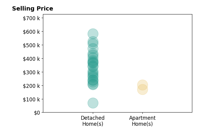 Jessica Chodaczek's sold homes include detached homes from $70K to $582K, apartment homes from $170K to $204K.