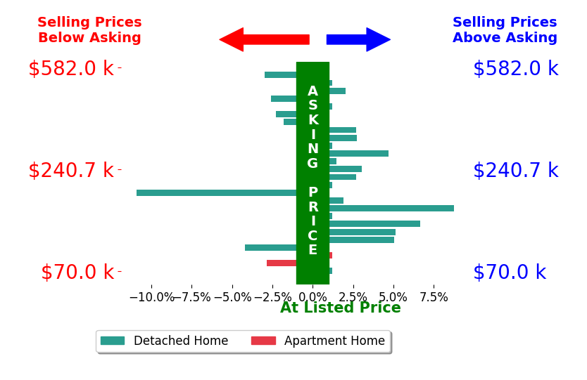 Jessica Chodaczek's sold homes closed 0.7% above asking on average, with 12 homes above, 7 below, and 7 at asking price.