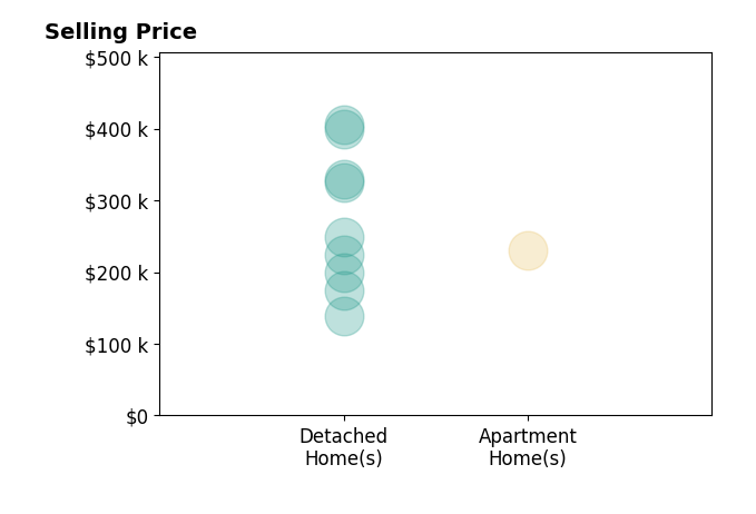 Jesse Allison's sold homes include detached homes from $139K to $405K, apartment homes at $230K.