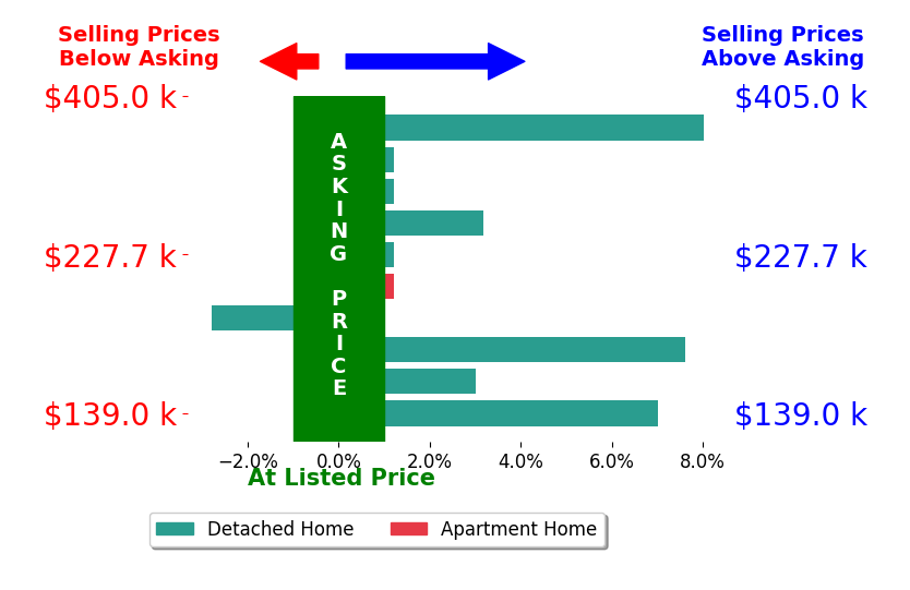 Jesse Allison's sold homes closed 2.6% above asking on average, with 5 homes above, 1 below, and 4 at asking price.