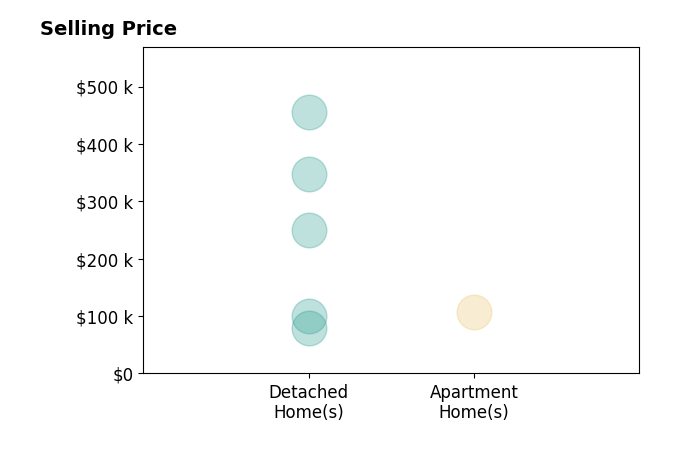 Michael Addessi's sold homes include detached homes from $80K to $455K, apartment homes at $108K.
