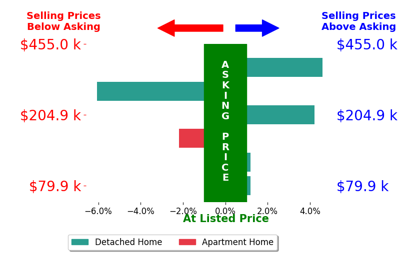 Michael Addessi's sold homes closed 0.1% above asking on average, with 2 homes above, 2 below, and 2 at asking price.