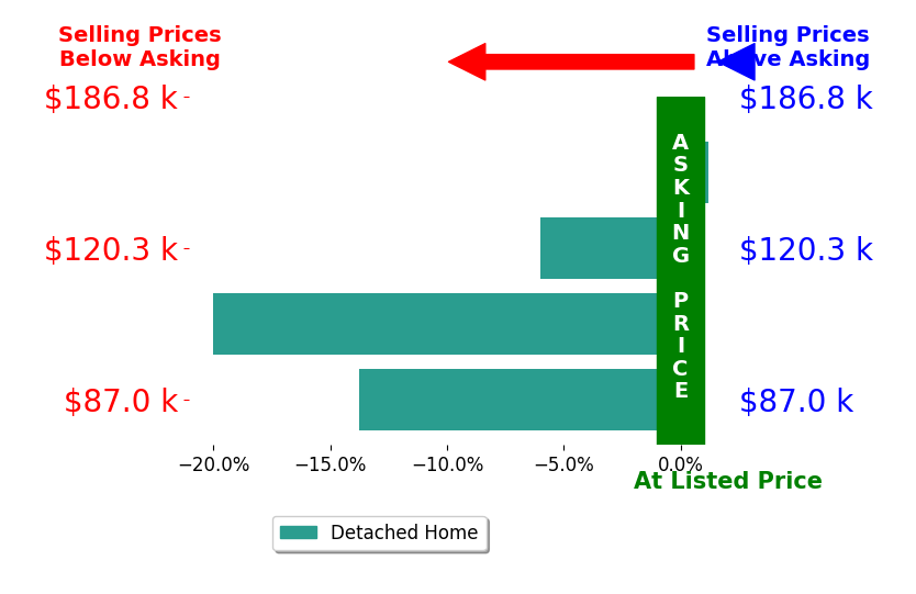 Nicole Tackett's sold homes closed 9.9% below asking on average, with 0 homes above, 3 below, and 1 at asking price.