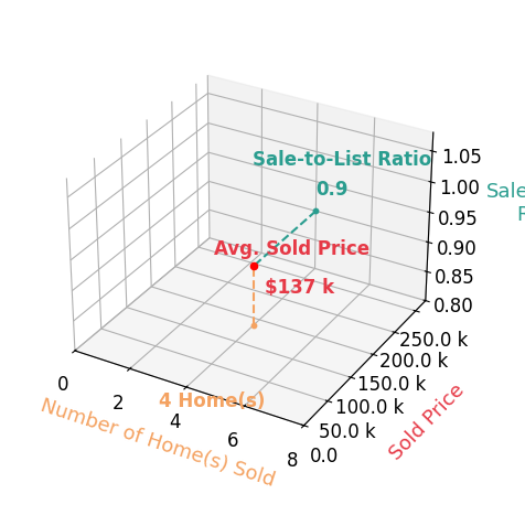 Nicole Tackett sold 4 homes with an average sold price of $137K and an average sale-to-list ratio of 90.1%.