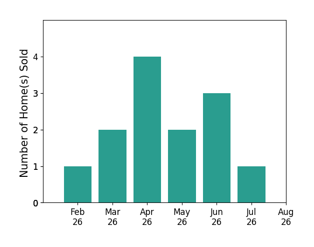 Sherri Costanzo sold 1 home in February 2026, 2 homes in March 2026, 4 homes in April 2026, 2 homes in May 2026, 3 homes in June 2026, 1 home in July 2026, for a total of 13 homes.