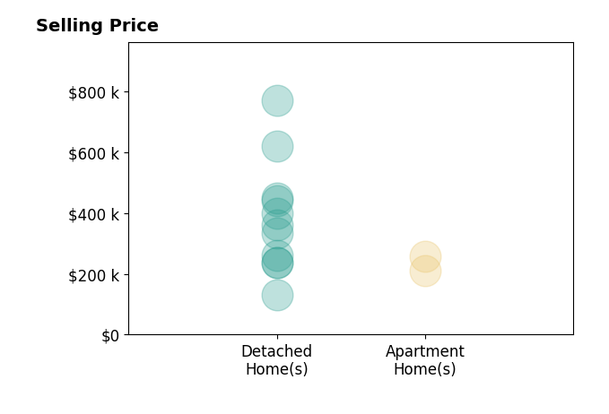 Sherri Costanzo's sold homes include detached homes from $130K to $770K, apartment homes from $210K to $258K.