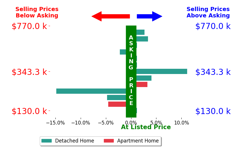 Sherri Costanzo's sold homes closed 0.1% below asking on average, with 5 homes above, 4 below, and 4 at asking price.