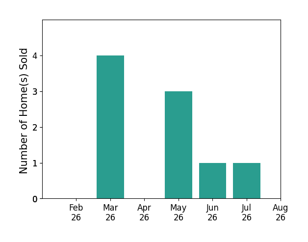 Marianne Parcher sold 4 homes in March 2026, 3 homes in May 2026, 1 home in June 2026, 1 home in July 2026, for a total of 9 homes.