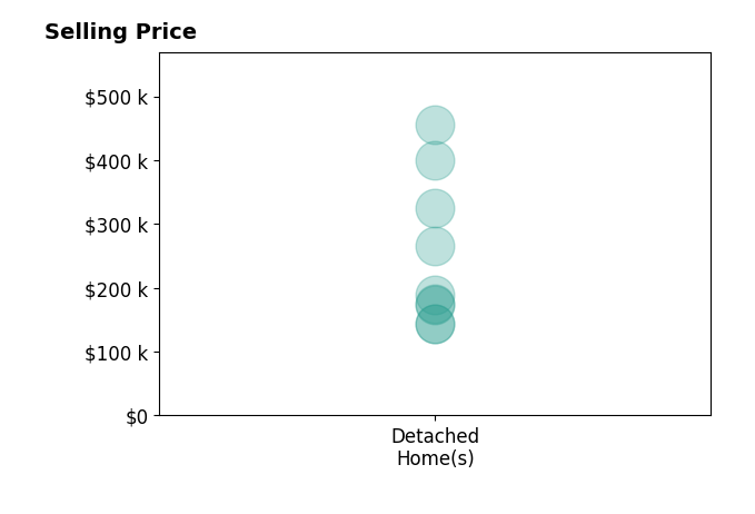 Marianne Parcher's sold homes include detached homes from $143K to $455K.