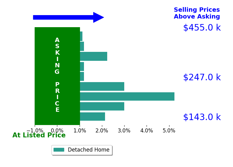 Marianne Parcher's sold homes closed 1.8% above asking on average, with 6 homes above, 0 below, and 3 at asking price.