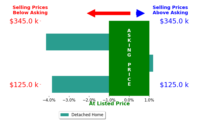 Brett Walchalk's sold homes closed 2.7% below asking on average, with 0 homes above, 2 below, and 1 at asking price.