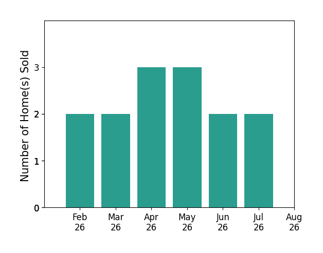 Jody Rearick sold 2 homes in February 2026, 2 homes in March 2026, 3 homes in April 2026, 3 homes in May 2026, 2 homes in June 2026, 2 homes in July 2026, for a total of 14 homes.