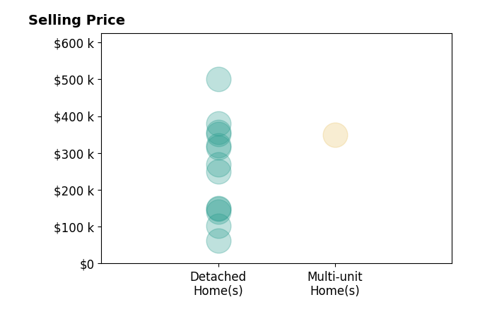 Jody Rearick's sold homes include detached homes from $63K to $500K, multi-unit homes at $350K.