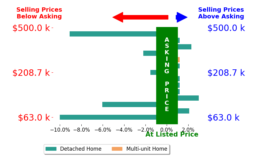 Jody Rearick's sold homes closed 1.5% below asking on average, with 3 homes above, 5 below, and 6 at asking price.