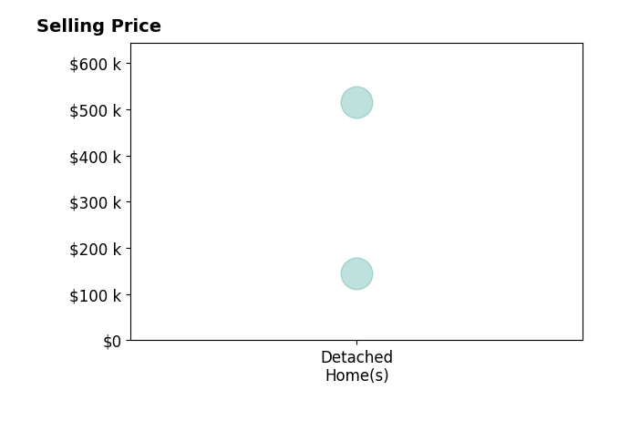 Steve Thompson's sold homes include detached homes from $146K to $515K.