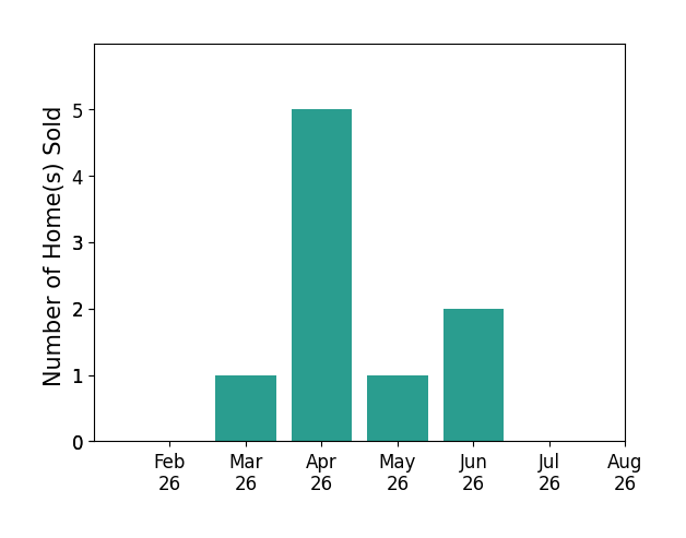 Melissa Steiner sold 1 home in March 2026, 5 homes in April 2026, 1 home in May 2026, 2 homes in June 2026, for a total of 9 homes.