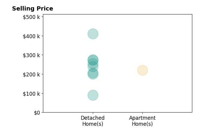 Melissa Steiner's sold homes include detached homes from $90K to $410K, apartment homes at $220K.