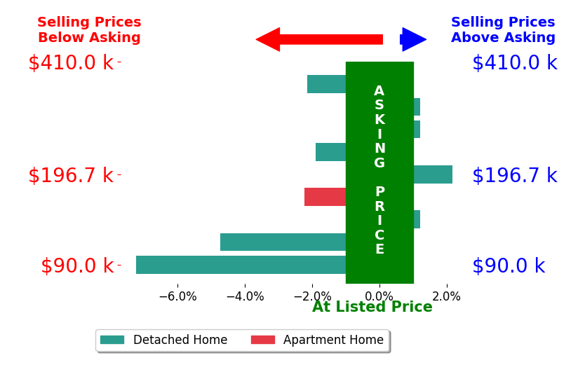 Melissa Steiner's sold homes closed 1.9% below asking on average, with 1 homes above, 5 below, and 3 at asking price.