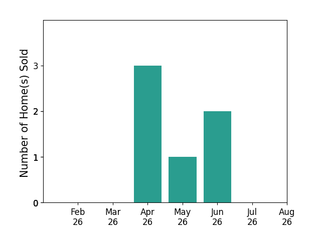Erin Eisenbrown sold 3 homes in April 2026, 1 home in May 2026, 2 homes in June 2026, for a total of 6 homes.