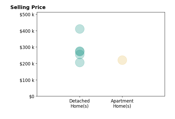 Erin Eisenbrown's sold homes include apartment homes at $220K, detached homes from $207K to $410K.