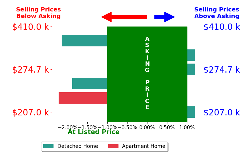 Erin Eisenbrown's sold homes closed 1.2% below asking on average, with 0 homes above, 3 below, and 3 at asking price.