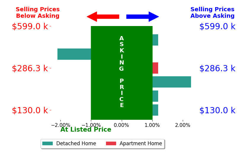 Bunny Dennison's sold homes closed 0.1% above asking on average, with 1 homes above, 1 below, and 4 at asking price.