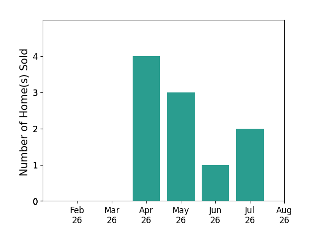 Mena Ruggiero sold 4 homes in April 2026, 3 homes in May 2026, 1 home in June 2026, 2 homes in July 2026, for a total of 10 homes.