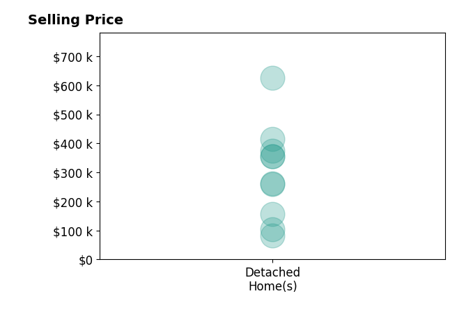 Mena Ruggiero's sold homes include detached homes from $83K to $625K.
