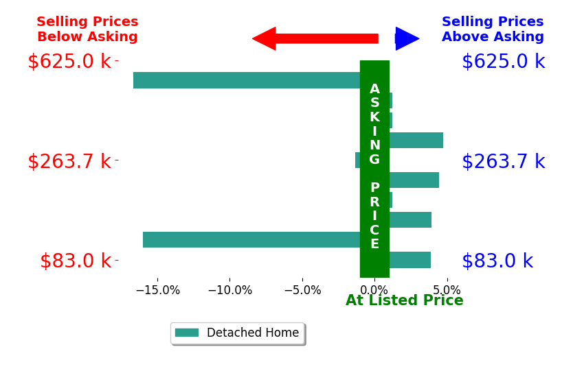 Mena Ruggiero's sold homes closed 1.5% below asking on average, with 5 homes above, 3 below, and 2 at asking price.