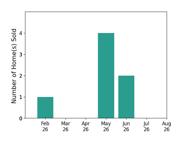 Logan McGregor sold 1 home in February 2026, 4 homes in May 2026, 2 homes in June 2026, for a total of 7 homes.