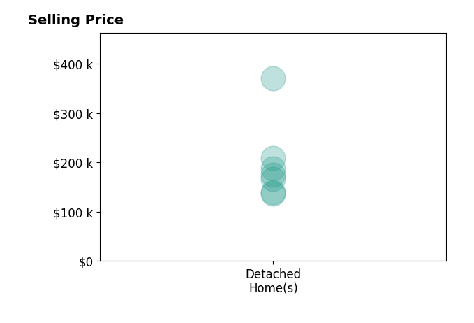 Logan McGregor's sold homes include detached homes from $137K to $370K.