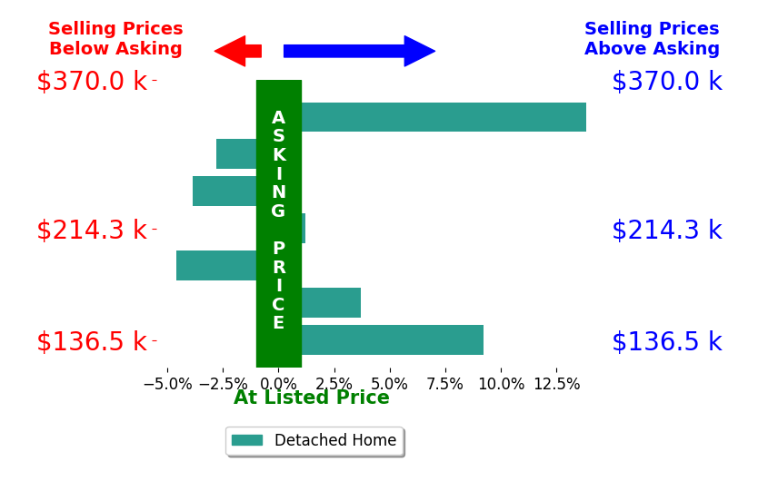 Logan McGregor's sold homes closed 2.2% above asking on average, with 3 homes above, 3 below, and 1 at asking price.