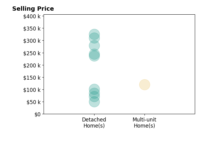 Aimee Neiman's sold homes include detached homes from $50K to $325K, multi-unit homes at $120K.