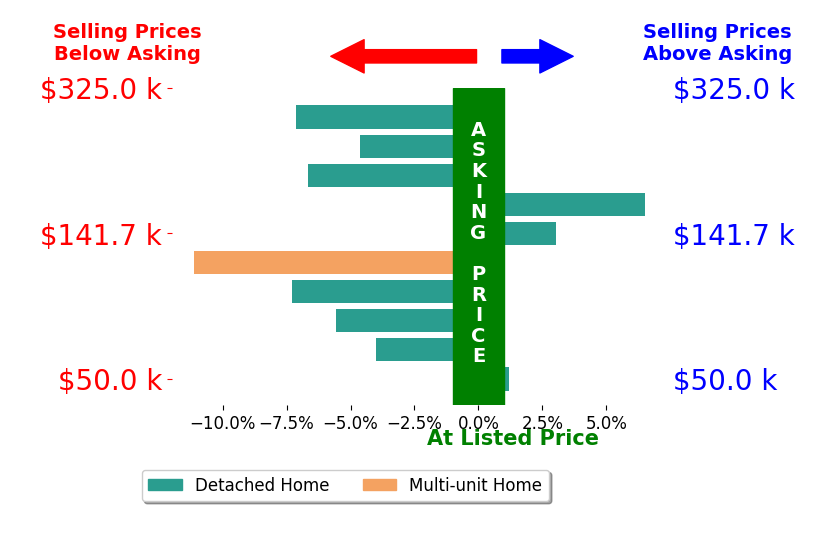 Aimee Neiman's sold homes closed 3.7% below asking on average, with 2 homes above, 7 below, and 1 at asking price.