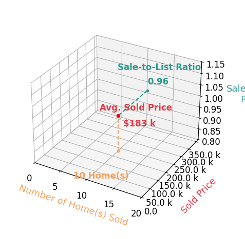Aimee Neiman sold 10 homes with an average sold price of $183K and an average sale-to-list ratio of 96.3%.