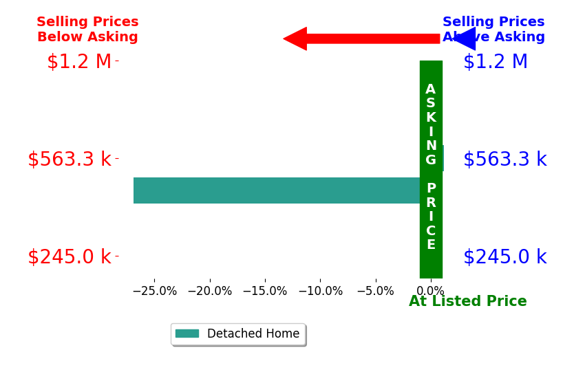 Suzie Mack's sold homes closed 13.4% below asking on average, with 0 homes above, 1 below, and 1 at asking price.