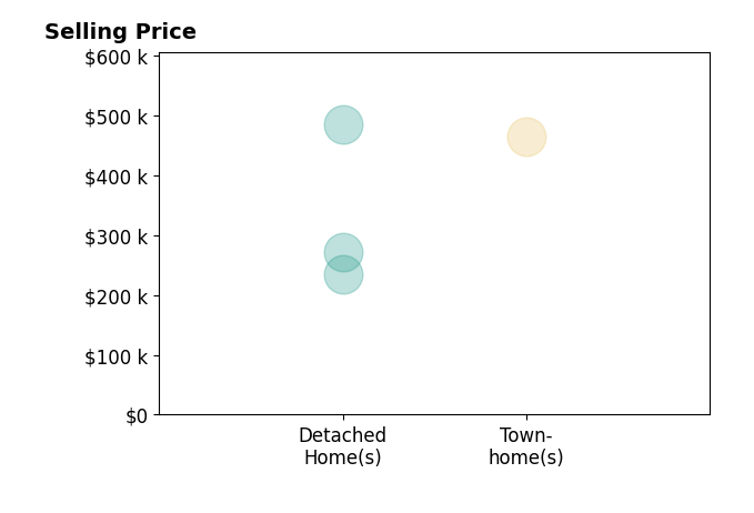 Marko Malen's sold homes include detached homes from $235K to $485K, townhomes at $465K.