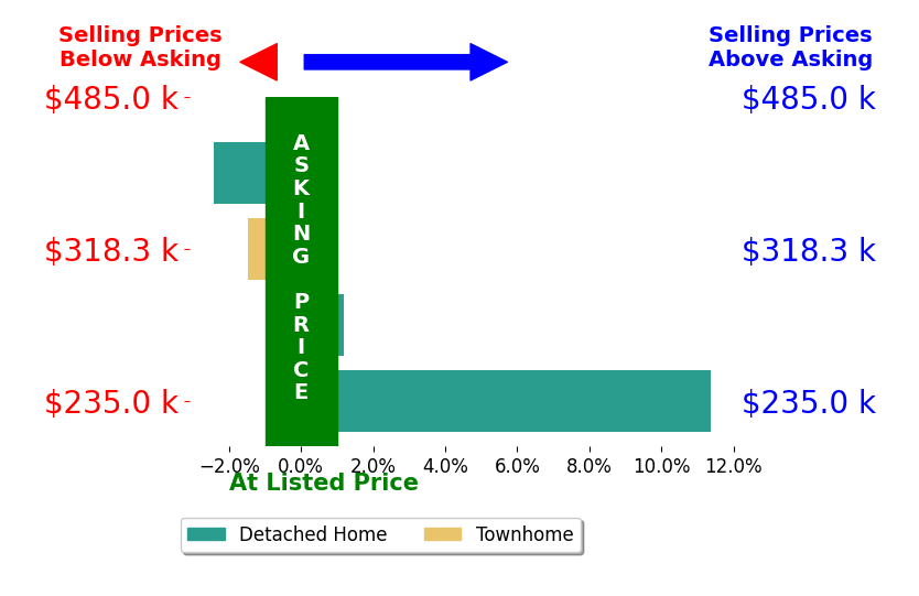 Marko Malen's sold homes closed 1.7% above asking on average, with 1 homes above, 2 below, and 1 at asking price.