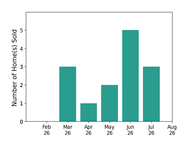 Jodi Hodson sold 3 homes in March 2026, 1 home in April 2026, 2 homes in May 2026, 5 homes in June 2026, 3 homes in July 2026, for a total of 14 homes.
