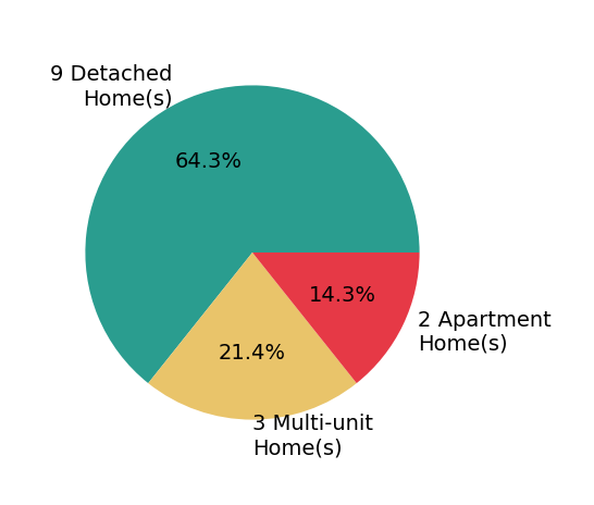 Jodi Hodson sold 9 detached homes, 2 apartment homes, 3 multi-unit homes.