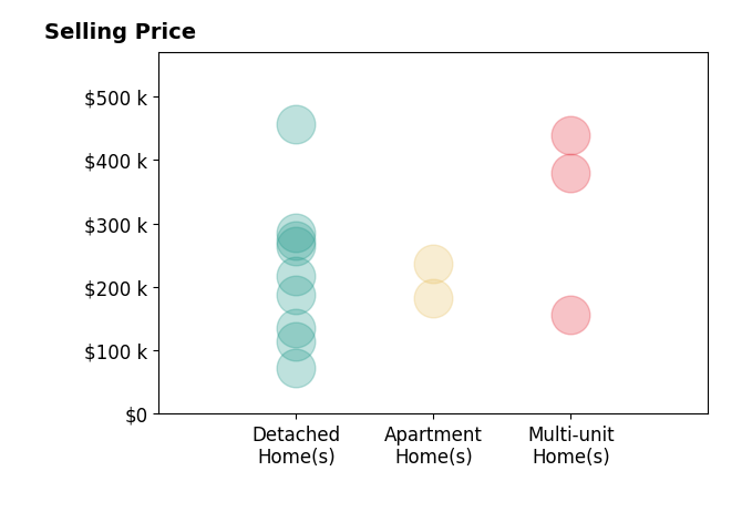 Jodi Hodson's sold homes include detached homes from $73K to $456K, multi-unit homes from $156K to $440K, apartment homes from $182K to $236K.