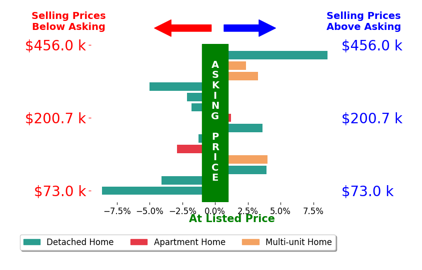 Jodi Hodson's sold homes closed 0.0% above asking on average, with 6 homes above, 7 below, and 1 at asking price.