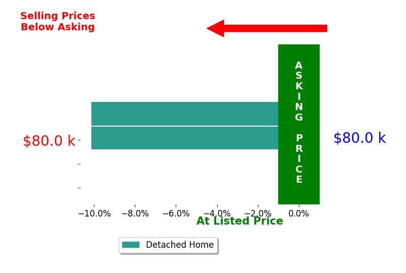 Husni Hasan's sold homes closed 10.1% below asking on average, with 0 homes above, 2 below, and 0 at asking price.